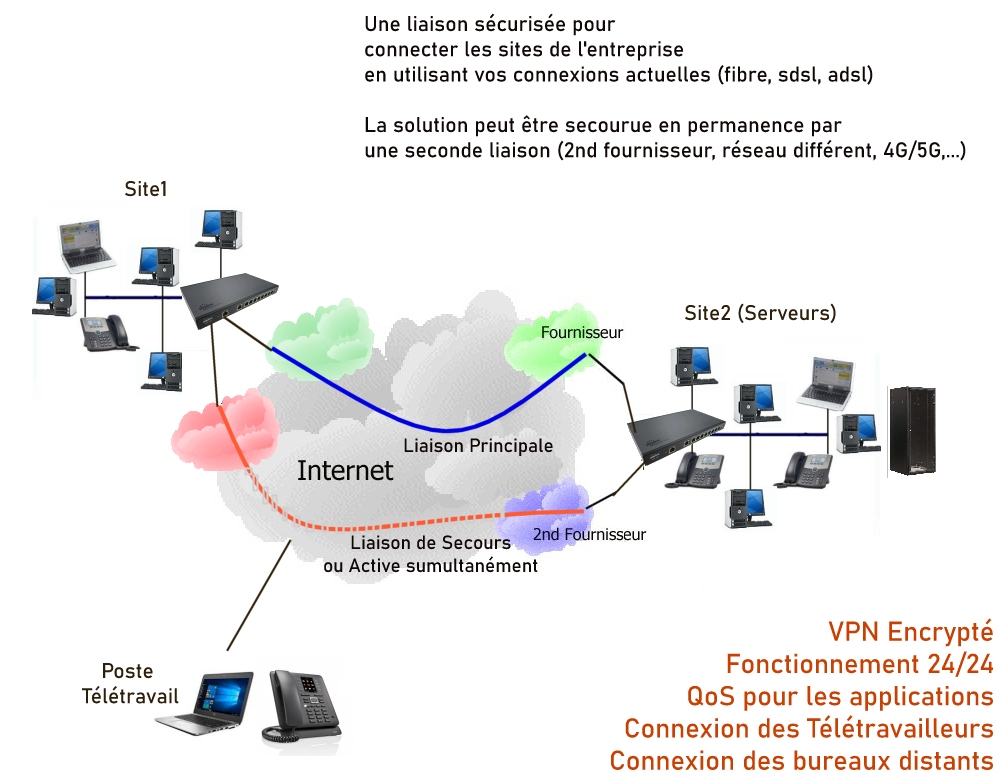   VPN manag en SDWAN   Solutions SdWan pour connecter 2 sites d'entreprise en VPN scuris